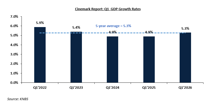 CinemarkIB's tweet photo. KNBS has released the Q1 2026 GDP report indicating a 0.4% points growth rate increase to 5.3% compared to the 4.9% recorded in Q1 2025. The Agriculture and Forestry sector still remain the largest contributor at 19.0%. https://t.co/j3A2xOU8v6