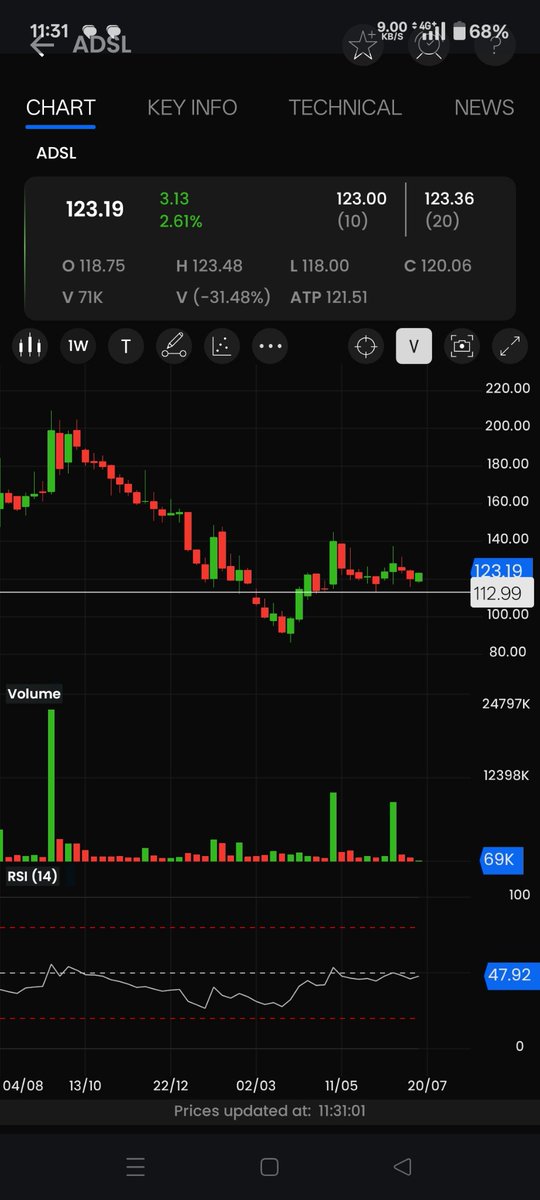 man04127's tweet photo. ADSL cmp 123

Support now 110

Trgt 10-20-30-40-50%+++

TF NEXT 1-6 ++ months

*https://t.co/Zzy9pnNYus*

#investing #stockmarkets #positional #StocksToBuy #StockMarket #StockToWatch #BREAKOUTSTOCKS #BREAKOUT https://t.co/zKw4iEtf7m