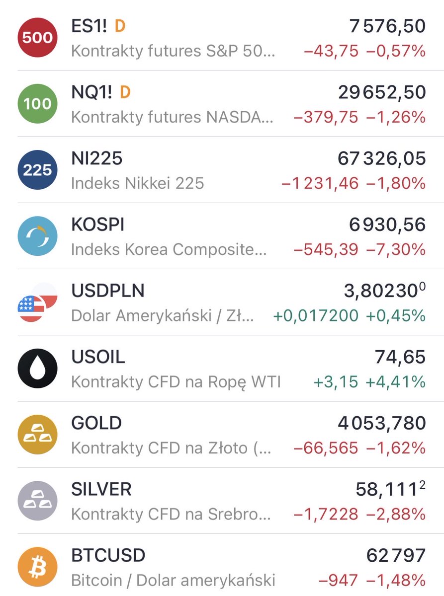 PortfelMysli's tweet photo. 📊 Poranek rynkowy
🛢️ Ropa WTI > 74,5 USD
🥇 Złoto > 4050
🥈 Srebro > 58 USD/oz
💵 USD/PLN > 3,80
📉Kontrakty w USA na minusach
📉Azja na czerwono
Bitcoin > 62 500
#Bitcoin #Gold #WTI #Srebro #Rynki https://t.co/jKUVFuPOTV
