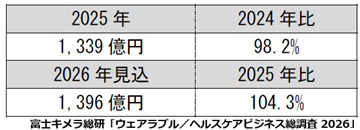 FkgKoho's tweet photo. 7月13日は #日本標準時制定記念日
富士キメラ総研：#スマートウォッチ の国内市場 2026年見込 1,396億円(2025年比4.3%増)

「企業における熱中症対策義務化で、作業者の健康管理用途として当該製品の需要が拡大」など

そのほか、#ヘルスケア 関連の調査結果詳細は↓
https://t.co/R3gIh3hpyX https://t.co/lH6CS0RyNW