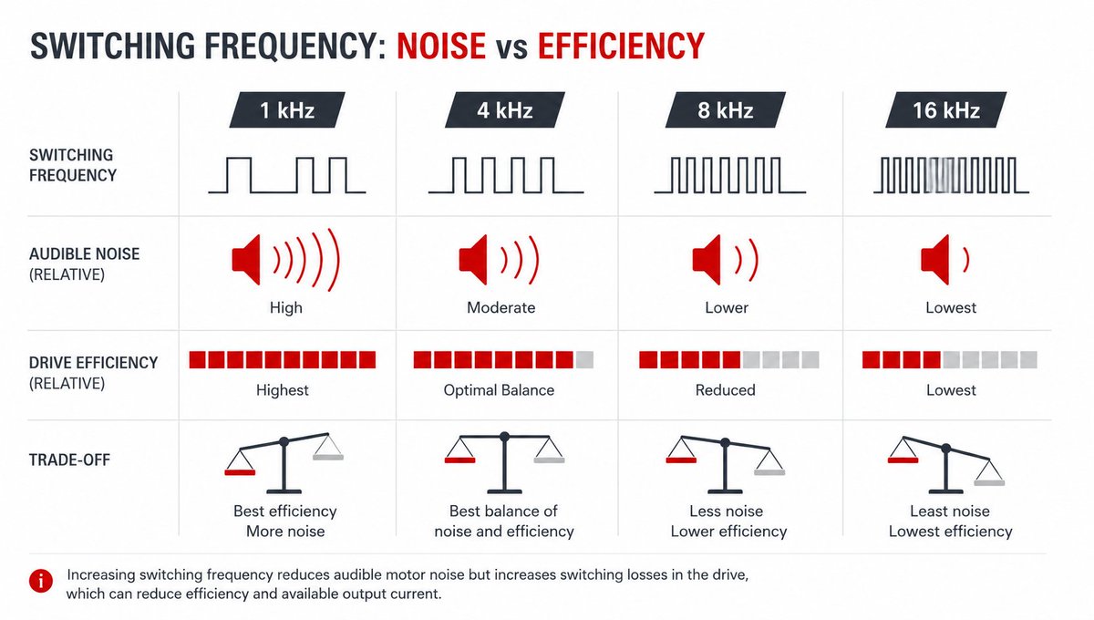 InverterDrives's tweet photo. One of the most common questions after commissioning a Variable Speed Drive is:
"Why has my motor suddenly started whining?"
Our latest guide explains why it happens, when it's perfectly normal and how noise can be reduced
https://t.co/DsBvLyrE3M
#VariableSpeedDrive https://t.co/Vbpo85Ben8
