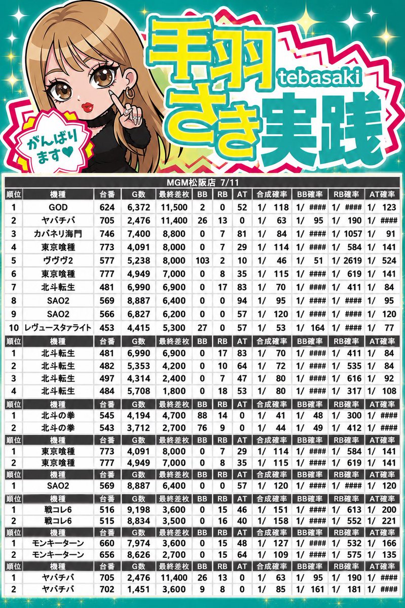 🔥7/11土曜日 #️⃣MGM松阪店 PR ✍️手羽さき実践取材調査 ✓全体