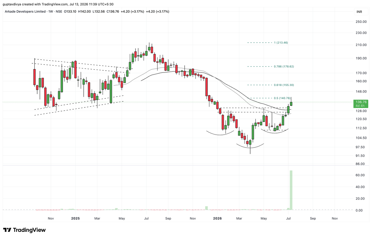 Tradetalkss's tweet photo. #ARKADE - Broken out and sustaining above the 30-40 week moving average!
This can show good reversals
Keep a very close watch https://t.co/BWRiJ5EDZX