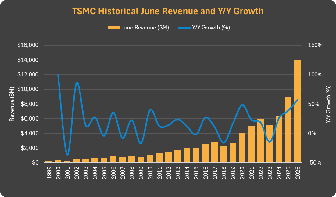 SKundojjala's tweet photo. TSMC June 2026 & 2Q26
- June broke seasonality; revenue +6% M/M and +57.4% Y/Y to $14.0B, a new ATH; June declined M/M in each of the last 4 years (avg -11%) and this is the first June M/M growth since 2021
- hitting the $40.2B high end guidance required +4.9% M/M and TSMC delivered +5.8%
- 4th consecutive ATH, 5th in 6 months of 2026; incremental +$769M over May breaks the deceleration trend we flagged in May (Jan +6.0%, Mar +2.4%, Apr +0.5%, May +1.1%, now +5.8%)