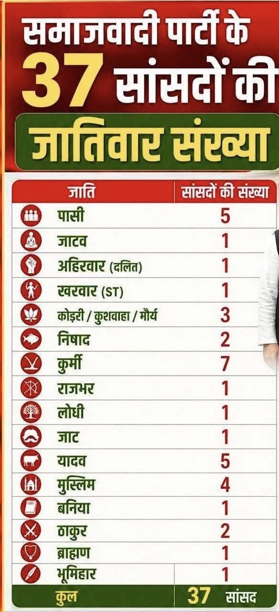 pda16193656's tweet photo. @shyamyadavsp95 ~समाजवाद में  सर्व समाज के  लोग शामिल है

~ये बात B टीम को नहीं  समझ आएगी

~इस बार बीजेपी ने ज्यादा पेमेंट किया है B team को , इसी लिए मिलता जुलती भाषा  बोल रहे है https://t.co/0OEPW2TpIC