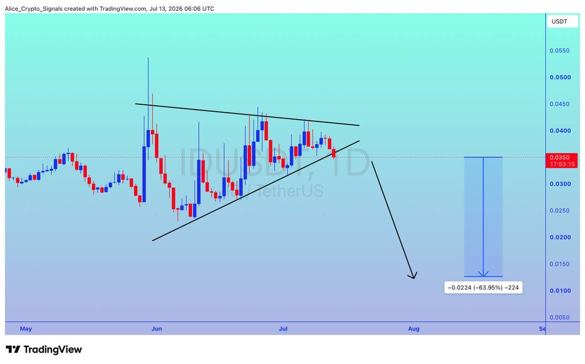 Allice_Crypto's tweet photo. $ID

UPDATE 

#ID is getting ready for a good drop. In this move we can see 50%+ drop here ✍🏻

#IDUSDT #IDBTC #BTC #Bitcoin #NFTs https://t.co/A6nVbXNMJI