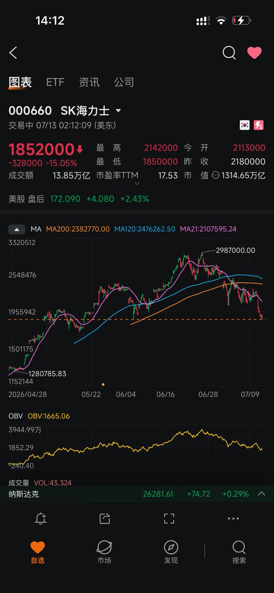 meitouZX's tweet photo. 海力士距离我发帖提醒见顶已下跌接近40%，上涨趋势的每一次下跌都要当做回调来做，海力士已经开始有性价比。 https://t.co/CuDRKzIHGH