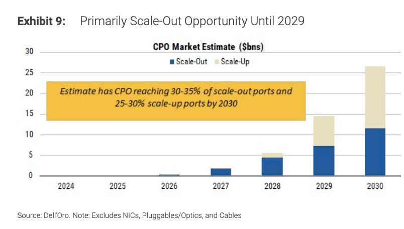 pequityresearch's tweet photo. Morgan Stanley: Scale-Up Market

Massive Expansion of the Scale-Up Market

> 4x Market Surge: The AI scale-up network market is projected to reach a $70 billion+ opportunity by 2030, which is over four times the size estimated just a year ago ($17 billion by 2029).  

> The Scale-Up Moat: Scale-up networks are essential because they allow thousands of GPUs/accelerators to operate seamlessly as a single supercomputer system, eliminating communication bottlenecks during modern frontier AI model training.  

> Bigger Clusters: Cluster sizes are expanding rapidly. For example, NVIDIA’s roadmap has progressed from 72 GPUs in a single rack (Blackwell) to 144 GPUs (Vera Rubin), 576 GPUs (Rubin Ultra), and potentially over 1,000 GPUs with Feynman.

The "Copper Wall" vs. Optical Transition

> Copper is Staying Longer: Copper remains the preferred short-reach technology due to lower latency, lower power consumption, and lower cost. Innovations like PAM4/PAM6, advanced SerDes, and retimers are extending copper's life further than the industry previously expected.  

> Optics is Inevitable but Back-Weighted: As cluster domains push past a single rack, managing electrical signal degradation at high speeds becomes too inefficient. Morgan Stanley expects Co-Packaged Optics (CPO) to see meaningful adoption starting with the NVIDIA Feynman generation around 2028–2029. Recent market sell-offs surrounding delayed CPO adoption are viewed as overdone.

Fabric & Ecosystem Protocol Debates

> NVIDIA Dominance: NVLink remains the dominant proprietary fabric. NVIDIA is also deploying NVLink Fusion, which allows third-party CPUs and custom ASICs to tie directly into the NVLink ecosystem.  

> Open Alternatives Growing: Broadcom is spearheading Scale-Up Ethernet (SUE), while an AMD-led consortium is backing UALink as an open alternative. Morgan Stanley sees PCIe (e.g., via Astera Labs) acting as an important temporary bridge before hyperscalers migrate to native AI fabrics.  

> AWS & Google Outliers: Google relies on an Optical Circuit Switch (OCS) Torus topology. AWS has shifted to a flatter, highly efficient mesh network called Resilient Network Graphs (RNG) using passive optics to reduce router counts and power consumption.  

$AMZN $GOOGL $AMD $NVDA $CRDO $SMTC $AVGO $MRVL $LITE $COHR $GLW