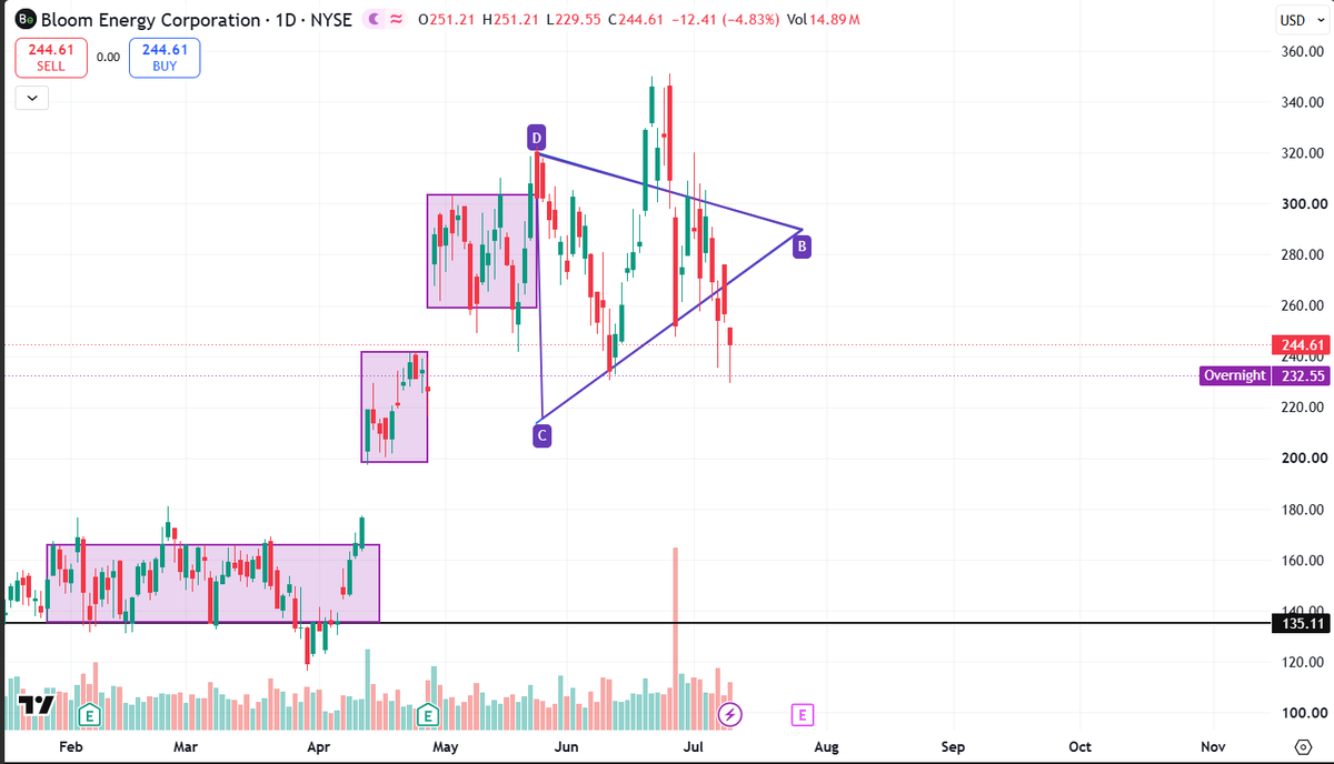HasanBasri2830's tweet photo. $BE 
What stands out isn't one pattern—it's the confluence: 
Climactic sell volume on June 26
A completed compressing triangle
And a downside break of the triangle 
Together, they deserve a short position https://t.co/qW076HFUQc