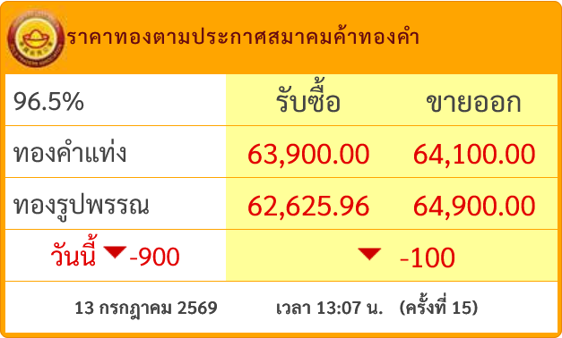 goldpricedaily's tweet photo. #ราคาทองวันนี้ ล่าสุดประกาศ #ราคาทอง ครั้งที่ 15(13.07) ลดลงสู่บริเวณ 64,100 บาท รวมวันนี้ #ราคาทองคำ ร่วงหนักแล้ว 900 บาท https://t.co/pQ9xEflqJ0