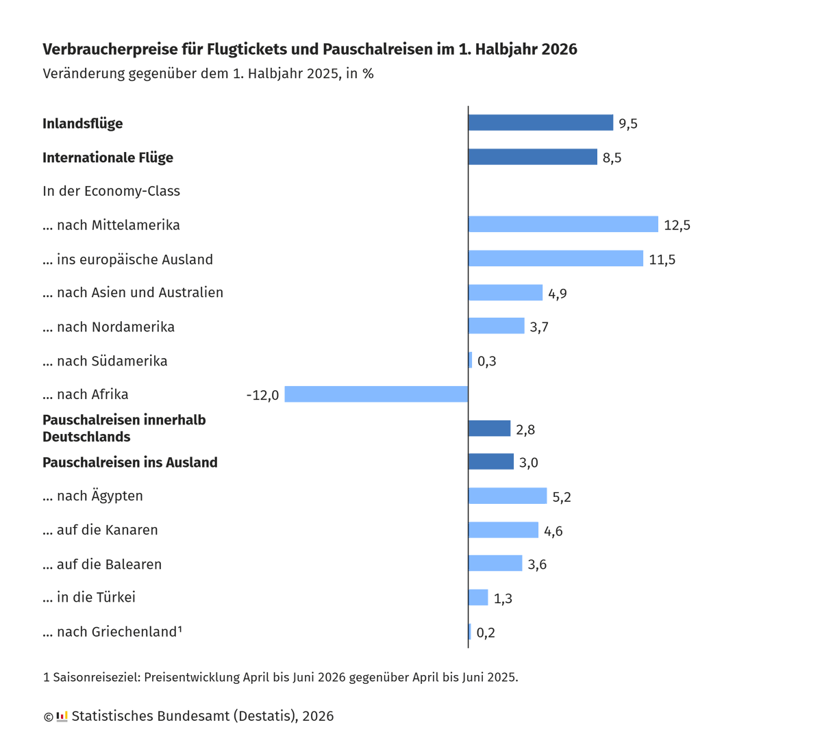 Statistisches Bundesamt tweet media
