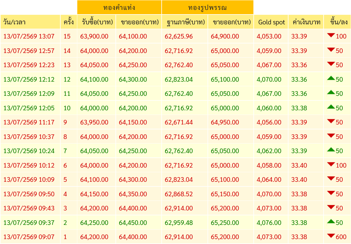goldpricedaily's tweet photo. #ราคาทองวันนี้ ล่าสุดประกาศ #ราคาทอง ครั้งที่ 15(13.07) ลดลงสู่บริเวณ 64,100 บาท รวมวันนี้ #ราคาทองคำ ร่วงหนักแล้ว 900 บาท https://t.co/pQ9xEflqJ0