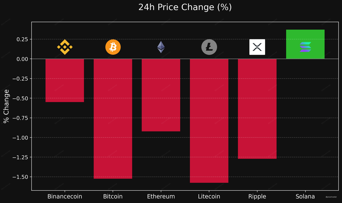 Pricehivebot's tweet photo. ๐น Crypto Price Update
๐ BTC: $62,722.00 (-1.53%)
๐ ETH: $1,776.21 (-0.92%)
๐ SOL: $76.30 (+0.37%)
๐ LTC: $43.75 (-1.58%)
๐ XRP: $1.07 (-1.27%)
๐ BNB: $567.65 (-0.55%)
#Litecoin #Bitcoin #Ripple #Crypto #BTC #ETH https://t.co/5E8kGbqnJW