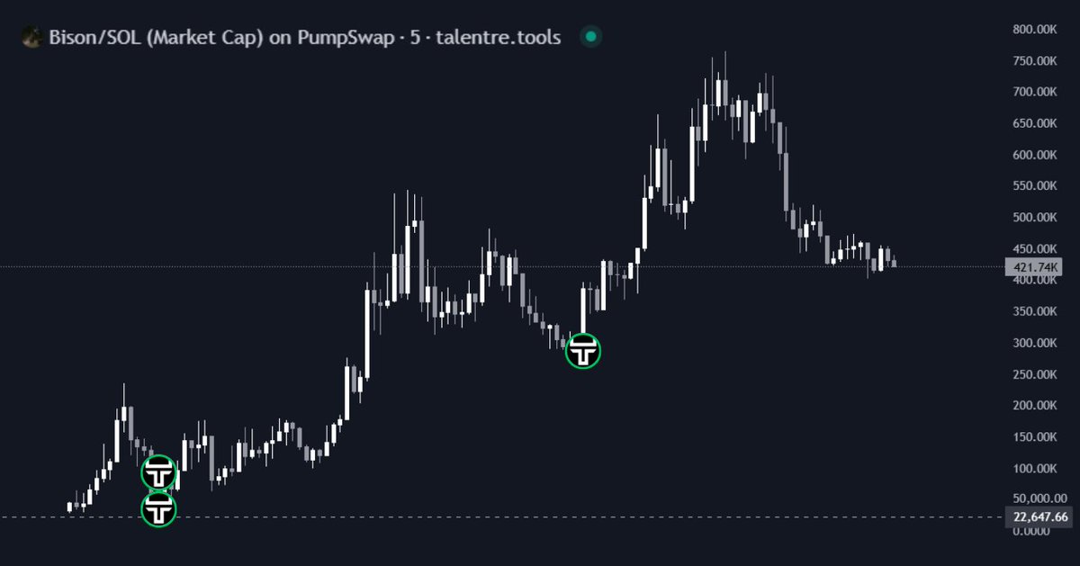 Talentre_'s tweet photo. Our tool detected an unusual inflow into solana:GwZvGvVzjWTL1mvpw55KQWztTQvWo3B6ew16N2aspump  and it’s flagged not by wash trading but by real wallets with positive ROI  

CA: GwZvGvVzjWTL1mvpw55KQWztTQvWo3B6ew16N2aspump https://t.co/Gj0xsXvQq3
