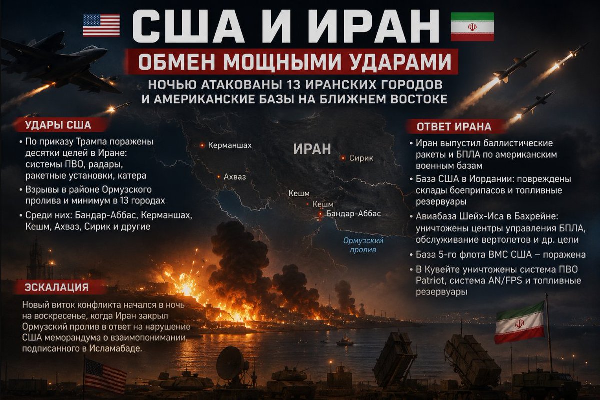 PulseWire_live's tweet photo. ⚡️Breaking: The US and Iran exchanged powerful strikes again last night: US forces attacked 13 cities, and the Islamic Republic retaliated by firing missiles at several US bases in the region.

Highlights:

— US Central Command announced that, on Trump's orders, dozens of targets in Iran were hit, including air defense systems, radars, missile launchers, and boats.

— Explosions rocked the Strait of Hormuz and at least 13 Iranian cities, including Bandar Abbas, Kermanshah, Qeshm, Ahvaz, Sirik, and others.

— Iran retaliated by firing ballistic missiles and drones at several US military bases.

— Ammunition depots and fuel tanks were damaged at a US base in Jordan, according to the IRGC.

— Helicopter maintenance facilities, a US drone control center, and other targets were destroyed at the Sheikh Isa Air Base in Bahrain. The US Navy's 5th Fleet base was also hit.

— A Patriot air defense system, an AN/FPS early warning system, and several fuel tanks were destroyed in Kuwait.

We previously reported that a new round of escalation began in the region on Sunday night, when Iran again closed the Strait of Hormuz in response to the US's failure to comply with the memorandum of understanding signed in Islamabad.
#Iran #USA #BreakingNews #MiddleEast #Trump #Israel #WorldNews #WW3