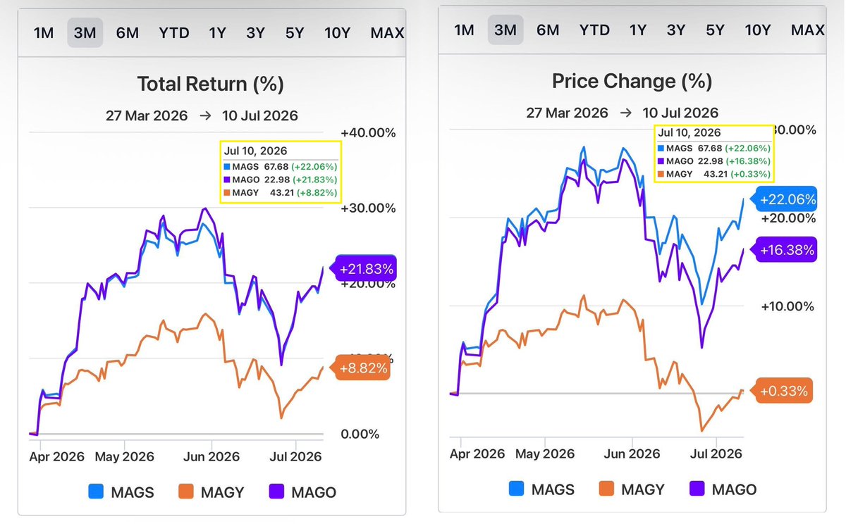 ScreechingPoss1's tweet photo. There's got to be some irony that $MAGY actually holding $MAGS has still lagged so far behind it

Think I may shave off some of my single stock, MAG7 tickers for more $MAGO https://t.co/ulCOmo1DDH