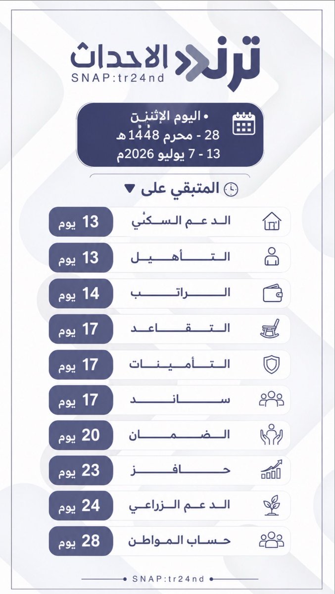 tr24nd's tweet photo. كم باقي يوم على موعد #الرواتب 

 #ماذا_قالو_عن_الحب https://t.co/Hd4Ya2crMn