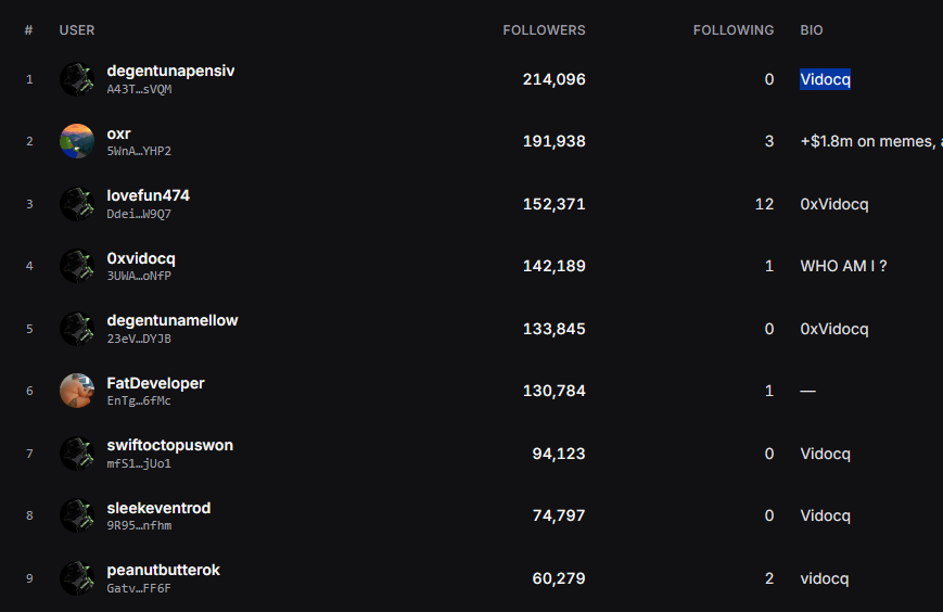 thedevrrrrrrr's tweet photo. Bro look at their bios, all of them are "Vidocq"

Search it up on twitter and its him. this is the guy with all the top accounts, sending him fees 
https://t.co/Zxb4uF8SqT https://t.co/jUYIXCgGoT