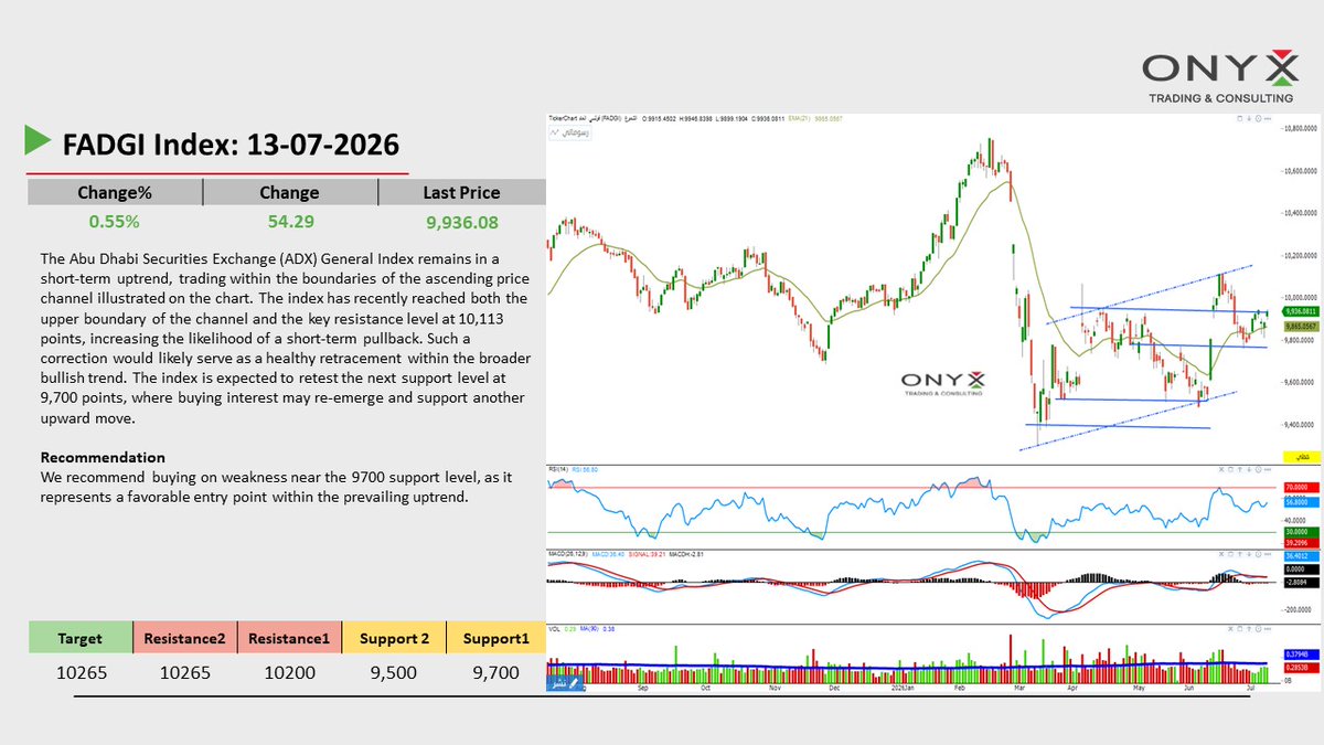 onyx_trading0Eg's tweet photo. Technical analysis and outlook for the Abu Dhabi Market Index #FADGI — Monday trading, 13 July 2026
– For more updates, join our Telegram channel 🇦🇪
https://t.co/XENFuiiq51
#Technical_Analysis #Dubai #AbuDhabi #DFM #ADX #FTSE #Stocks #UAE https://t.co/4d6ywcEcFq