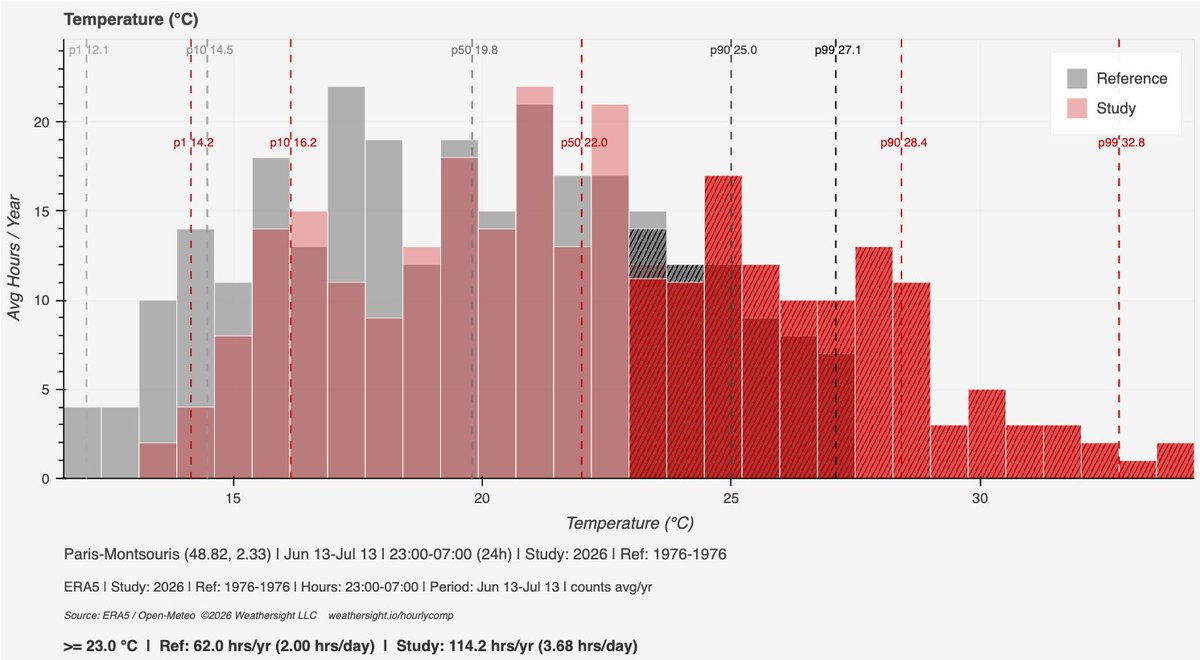 weathersightio's tweet photo. France. Summer 2026. A common observation is that this kind of heatwave has happened before - look at 1976. Analyzing hourly data from ERA5 (e.g. Paris grid) shows a couple of things. a) The 2026 heatwave had ~1.5x more hours >=30C during the day and ~1.8x more hours >= 23C at night (Fig 1 and 2, top row).  b) The 2020's have seen ~4x the number of hours above same thresholds when compared to 1991-2020 epoch. #heatwave #paris 🧵