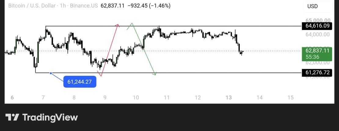 Abu_Cartel's tweet photo. LTF Wise :
-> 64616 Clocked ✅ 
->Warned you all to be Cautious at Longs 

Now will be interested Either at 61276 or on breakout above 64716

For HTF
$1928 ETH is programmed , thus market is yet at Buy on Dips  Mode. https://t.co/eUTd0zsT0O