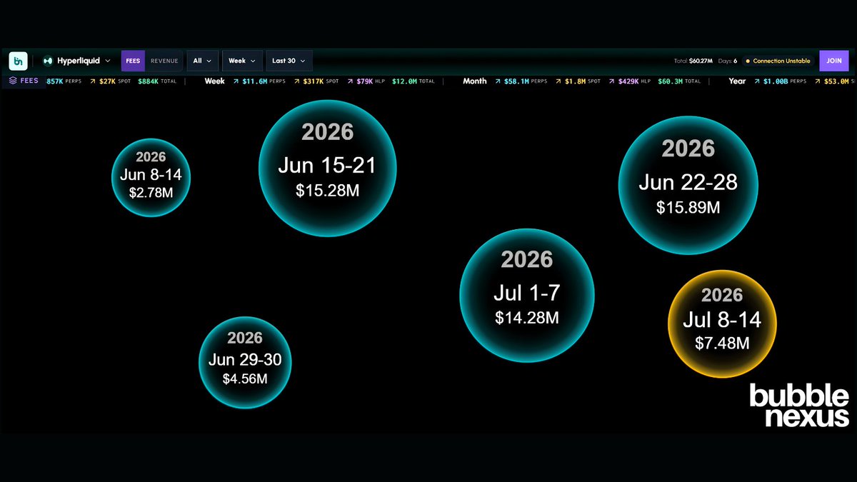bubble_nexus's tweet photo. @SenorPandaHere Hyperliquid's 30-day gross fee stand at $60.3M—
$58.06M perps, $1.78M spot, $443,9K HLP.

Strong buyback, even deep in a bear market. https://t.co/vAELEpwSRU