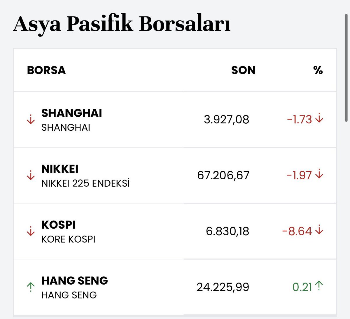 BorsadasEfe's tweet photo. Asya Borsaları https://t.co/AxyZHUEyxT