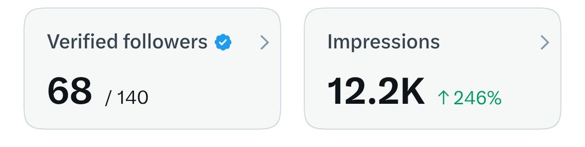 honey_glow21's tweet photo. The numbers don't lie—the growth is happening! 🚀
Impressions are up by 246%, and I'm officially at 68/140 verified followers.
To my amazing X Creator family, let’s keep this momentum going! Drop your handles below, let’s engage, support each other, and grow together. 👇✨
Retweet & follow, I’ll be supporting back! 🤝
#XCreators #XFamily #GrowTogether #EngagementGrowth #ContentCreators