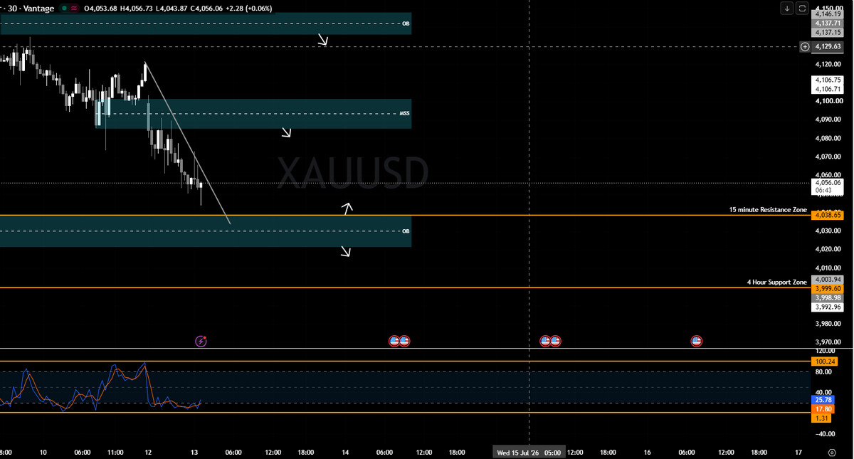 vcinvestfx's tweet photo. Today Gold Analysis, Drop down analysis if you think i'm wrong

Public Channel for Tp/Sl https://t.co/JcuIDdSUoM

#ForexEducation #forex #TradingEducation #xauusd #Gold #nigeria https://t.co/Dy2iXKvjqv
