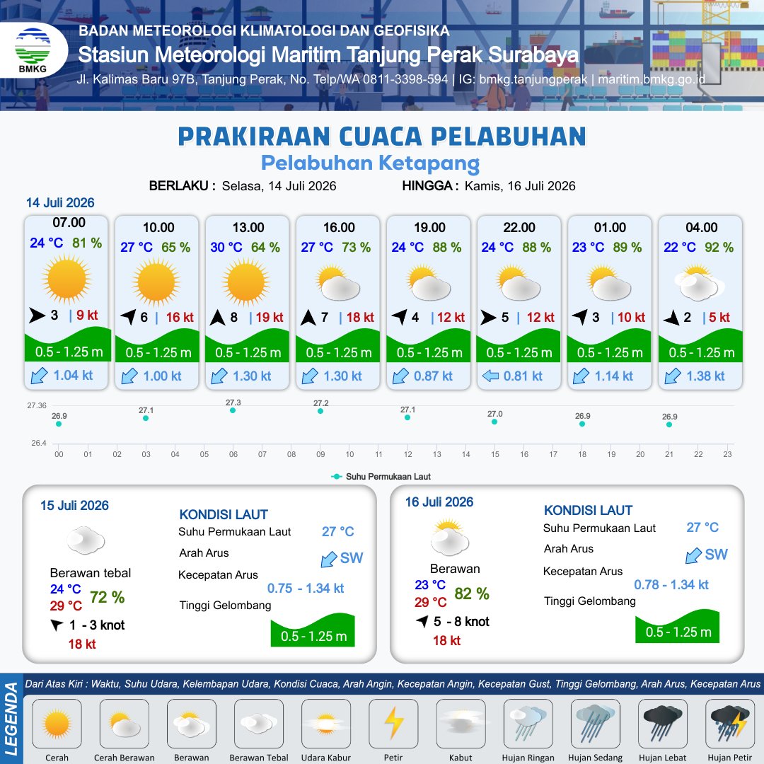BMKG_bwi's tweet photo. 🌊🚢 Beraktivitas di pelabuhan dalam waktu dekat?
Prakiraan Cuaca Pelabuhan 14 - 16 Juli 2026 untuk Tanjung Wangi, Ketapang, Boom, Muncar, Grajagan, dan Gilimanuk telah dirilis.
Cek info sebelum beraktivitas.
#Banyuwangi #SelatBali #Prakiraan #Cuaca #Maritim #BMKG https://t.co/IZyg4oBMKA