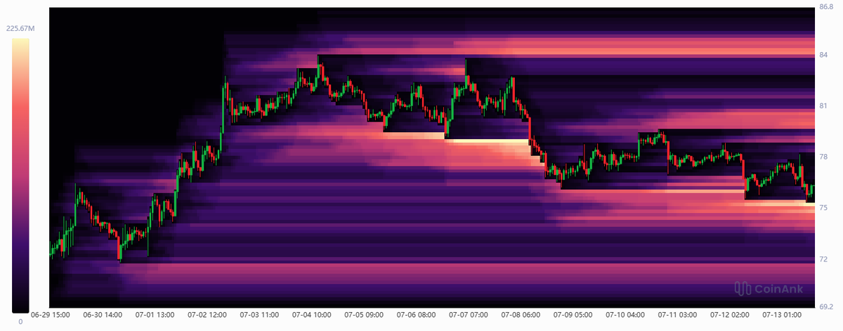 CW8900's tweet photo. The high-leverage long positions on $SOL formed in the short term are being liquidated again. https://t.co/jiJZ9vEw5q
