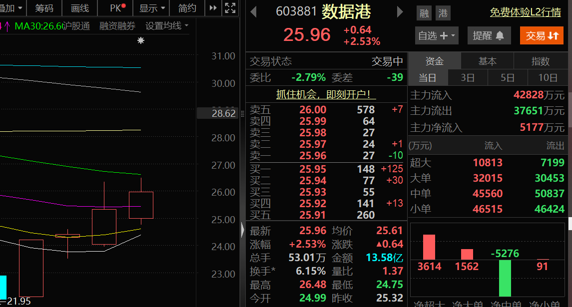 rahmadw16's tweet photo. 尾盘关注：万通发展，数据港

数据港：前期低位启动后持续反弹走高，周线成功站稳5周均线，中期企稳信号明确，本轮反弹修复行情具备延续性，后续仍有进一步上行空间。  

万通发展：近期连续反弹走强，股价稳稳守住5日均线，多头趋势保持完好，后市创出新高的预期充足，可以博弈冲击新高行情。 https://t.co/0IvqfZJHRP