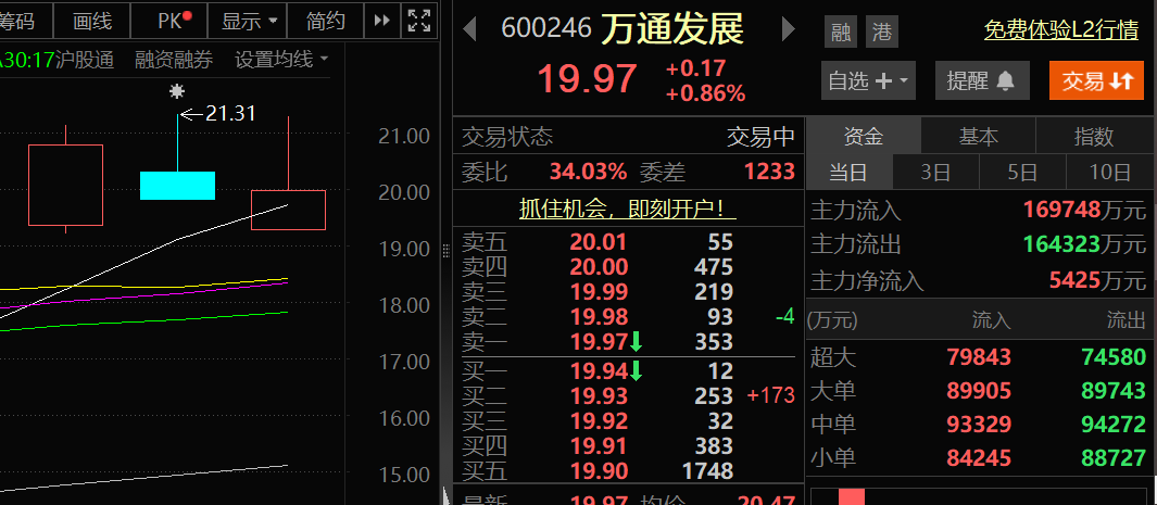 rahmadw16's tweet photo. 尾盘关注：万通发展，数据港

数据港：前期低位启动后持续反弹走高，周线成功站稳5周均线，中期企稳信号明确，本轮反弹修复行情具备延续性，后续仍有进一步上行空间。  

万通发展：近期连续反弹走强，股价稳稳守住5日均线，多头趋势保持完好，后市创出新高的预期充足，可以博弈冲击新高行情。 https://t.co/0IvqfZJHRP