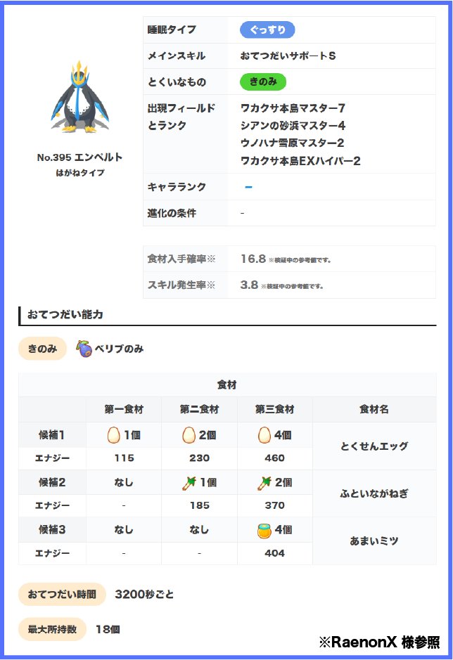daifuku_maccha's tweet photo. ポケスリ3周年シンオウ御三家能力速報です！

✅ドダイトス
まさかのスキル得意の元気オールでした！計算したところスキル回数はサーナイトにほんの少し及ばないもののかなり近く、「同じくらい」と表現しても過言ではなさそうです！サーナイトがいない方やこれからポケスリを始める方はぜひともゲットしておきたいポケモンです！食材がキノコ・ポテトな点はかなり面白く、ガチ勢の熱湯サラダ用ヒーラーやワカクサEX用ヒーラーなど幅広い運用も期待できそうです！

✅ゴウカザル
格闘タイプのきのみバースト要員でした！スキル回数はジュカインよりやや多いですが、きのみS時のおてつだいきのみエナジーはジュカインの方が多そうです！ただどちらが強いかはちゃんとパーティを仮定して単位スキルエナジーを計算しないと分からないので、動画での解説をお待ちください！（計算する前の感覚ですが、なんとなくジュカインの方が強そう？）

✅エンペルト
予想通り鋼の5ゲージきのみ得意でした！さすがにきのみエナジーはおてスピ3000秒のハガネールが上回っております！ただ5ゲージで厳選可能な点は評価が高く、さらにおてサポ分のバフもあるので、こちらも動画での詳細解説をお楽しみに！