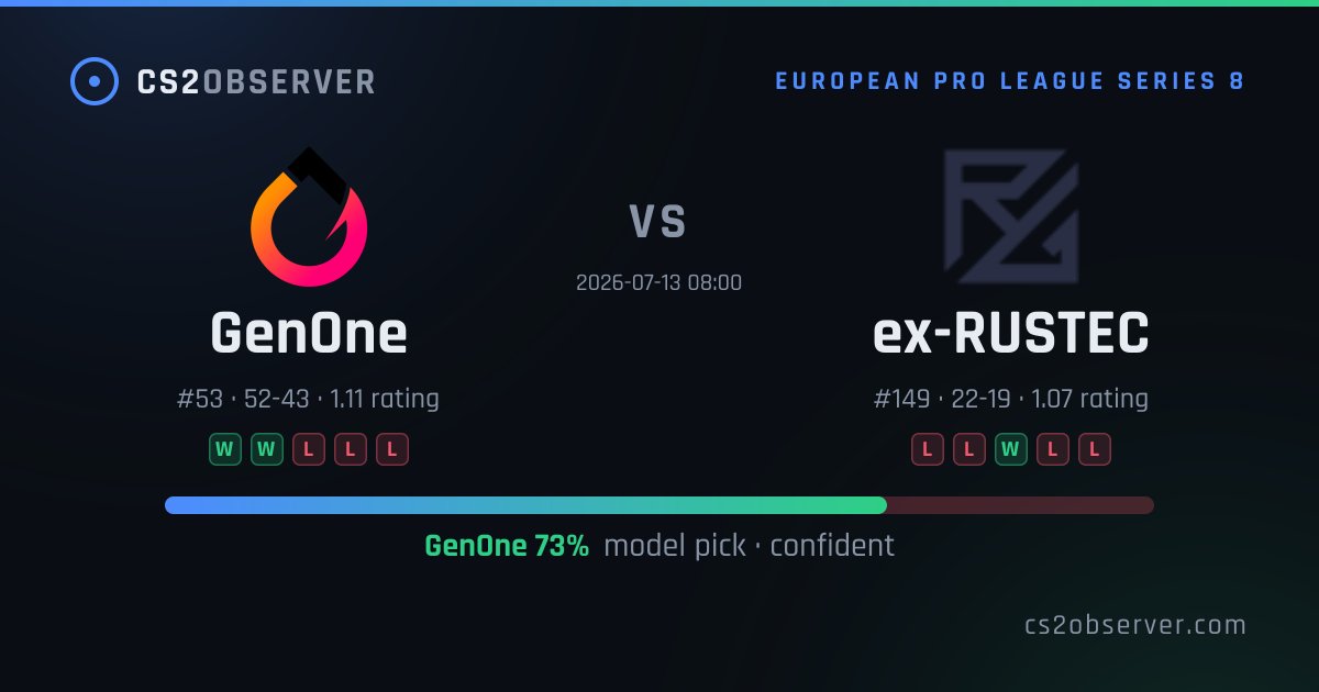 cs2observer's tweet photo. Today's confident picks (2)
• #GenOne over #ExRUSTEC · 73% · in 1h
• #Honvéd over #JulieCie · 78% · in 4h
All-time: 790/1020 graded · 77%
#CS2 #predictions
https://t.co/2zuSp5VDW0 https://t.co/wHisgFwNML