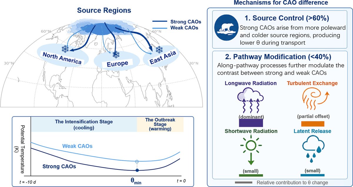 IAP_AOSL's tweet photo. #LatestArticle This study identifies strong/weak winter cold waves over East Asia, Europe, and North America (1979–2022), traces their airmass sources/routes via HYSPLIT, and examines the mechanisms behind their intensity differences: https://t.co/6NKjok2VAx @KeAiPublishing https://t.co/MmsUmFlkfW