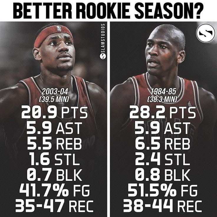 FastbreakHoops5's tweet photo. LeBron's rookie season vs. Jordan's. https://t.co/l5I7YiqvS2