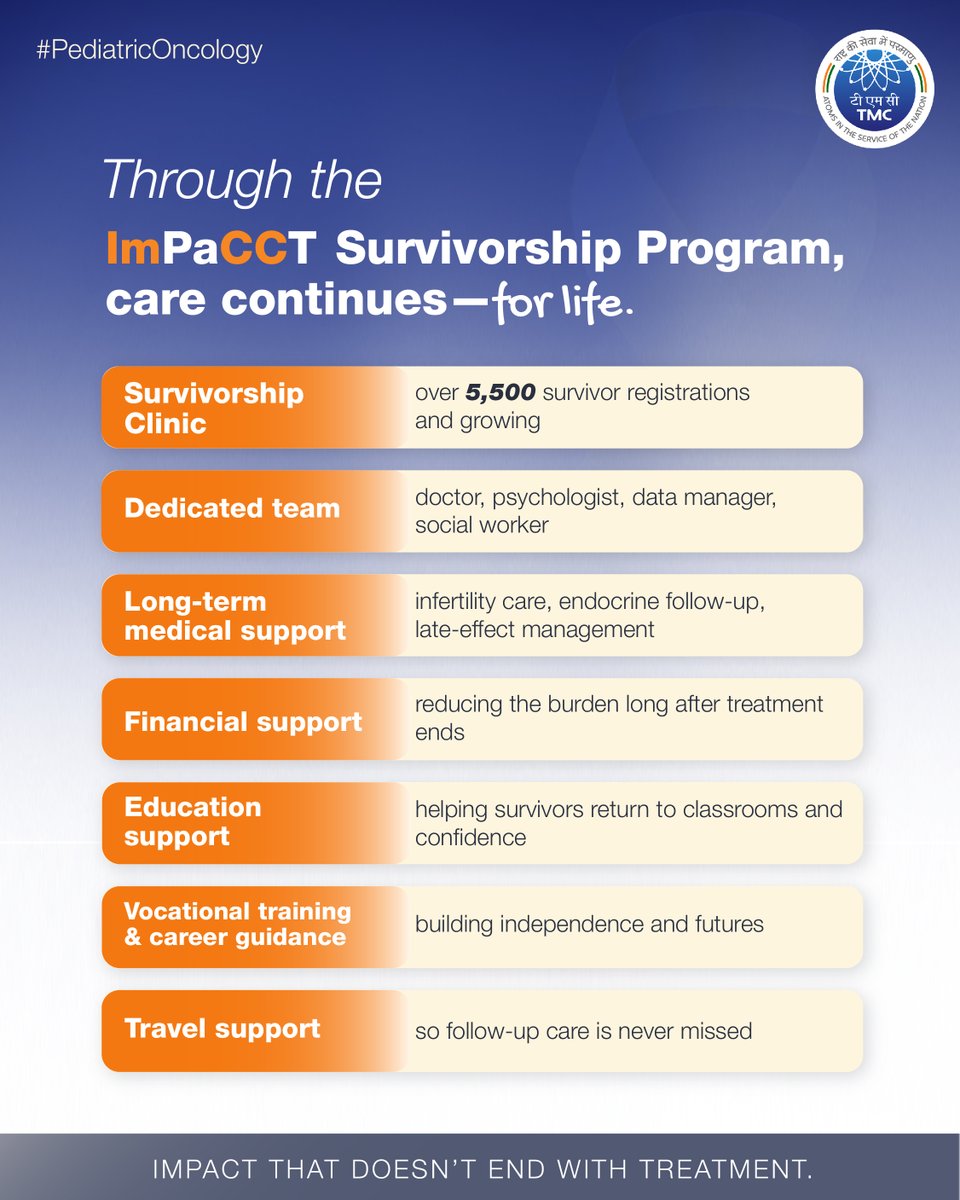 TataMemorialCtr's tweet photo. Childhood cancer care doesn't end with treatment.
Through the ImPaCCT Survivorship Program, TMC supports survivors with lifelong medical, psychological, educational & financial care helping them thrive beyond survival.
#PediatricOncology
#ImPaCCT https://t.co/yFH6wmijwr