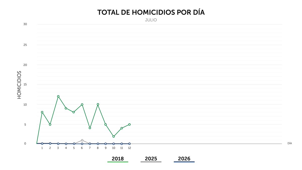 PNCSV's tweet photo. Finalizamos el domingo 12 de julio, con 0 homicidios en el país. https://t.co/X4dybeAY6u