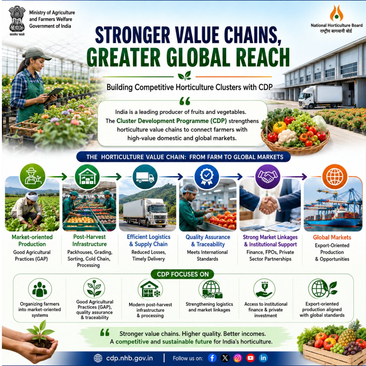 Horti_GoI's tweet photo. CDP is strengthening India’s horticulture value chains by promoting integrated, market-driven and export-ready clusters across the country. 🌱
#ClusterDevelopment #Horticulture #ValueChain #Exports #FarmToMarket #PostHarvestManagement #ColdChain #FoodProcessing #FarmerIncome https://t.co/sNi6o47AL1