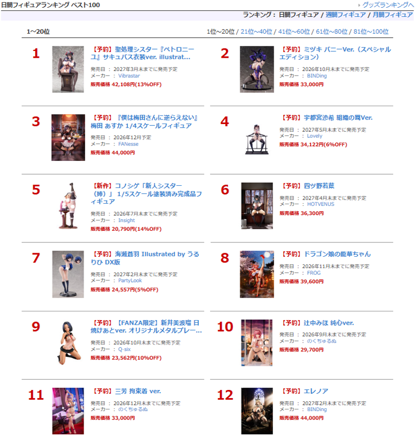 FANZA_mono's tweet photo. 7/13のFANZA通販 アダルトフィギュア日間ランキングを公開!
https://t.co/TUkBanLKE5
#Vibrastar #BINDing #FANesse #Lovely #Insight #HOTVENUS #PartyLook #FROG #Qsix #のくちゅるぬ #ロケットボーイ #ダイキ工業 #スカイチューブ #PinkMango #FANZA https://t.co/B2g7f0gNxA