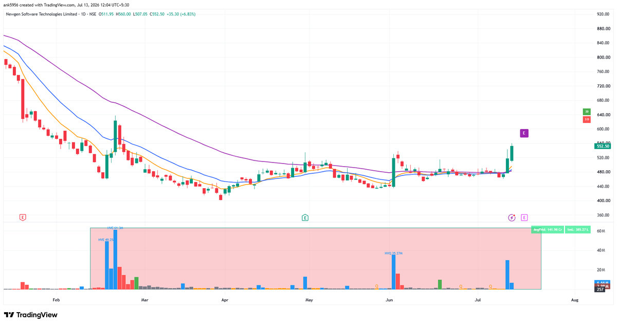 AnkurPatel59's tweet photo. One pattern I keep coming back to is unusual volume accumulation near long-term lows.

Stocks that are still in Stage 1 but suddenly start attracting volumes that simply don't belong there.Take Zensar Technologies and Newgen for example. 

IT has been a "touch me not" sector for a while, yet Zensar has printed some of its biggest volumes in recent history near the bottom of its range. Recent sessions have again seen exceptional participation, with volume far above normal.Newgen  is showing a similar character.

Before any meaningful trend develops, the stock has started seeing repeated buying interest on unusually strong volumes.I've seen this move before.Balaji Amines and IdeaForge.Both started with quiet accumulation long before the obvious breakout that everyone noticed.

When you repeatedly see the highest volumes in months appearing after a long decline instead of after a big rally, I pay attention.Big money usually leaves footprints before it leaves headlines.I don't know when these stocks will move.I'm only saying that they're beginning to show the same character I've seen in several successful Stage 1 setups before.That's enough for them to earn a place on my watchlist.