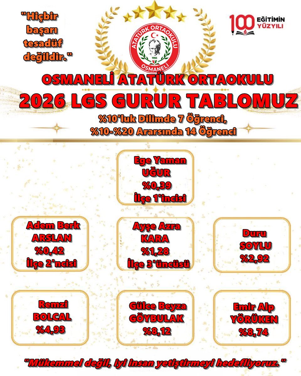 AtaturkOsmaneli's tweet photo. "Hiçbir başarı tesadüf değildir." 

2026 LGS sonuçları açıklandı! Öğrencilerimizin elde ettiği sonuçlar, okulumuz adına yine büyük bir gurur kaynağı oldu.Emeklerinin karşılığını alan öğrencilerimizden 7'si %10'luk, 14'ü ise %10-20'lik dilimde yer alarak bizleri onurlandırdı. https://t.co/16JrmDKwxR