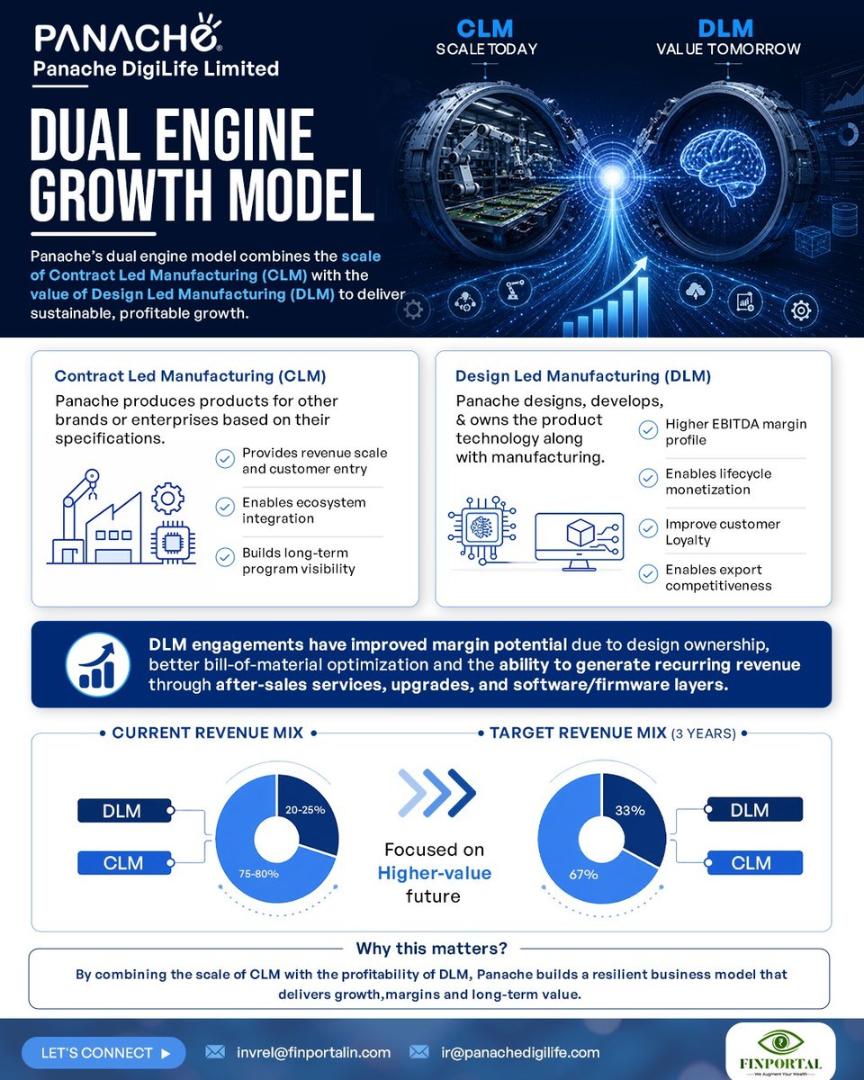 PanacheDigilife's tweet photo. Panache Digilife Limited 

Driving growth through a powerful dual-engine strategy.

⚙️ Scale through CLM
🧠 Value through DLM
📈 Targeting a higher DLM mix for improved margins and long-term value creation

#PanacheDigiLife #DualEngineGrowth #ElectronicsManufacturing #ESDM https://t.co/Ofpj7Rdchl