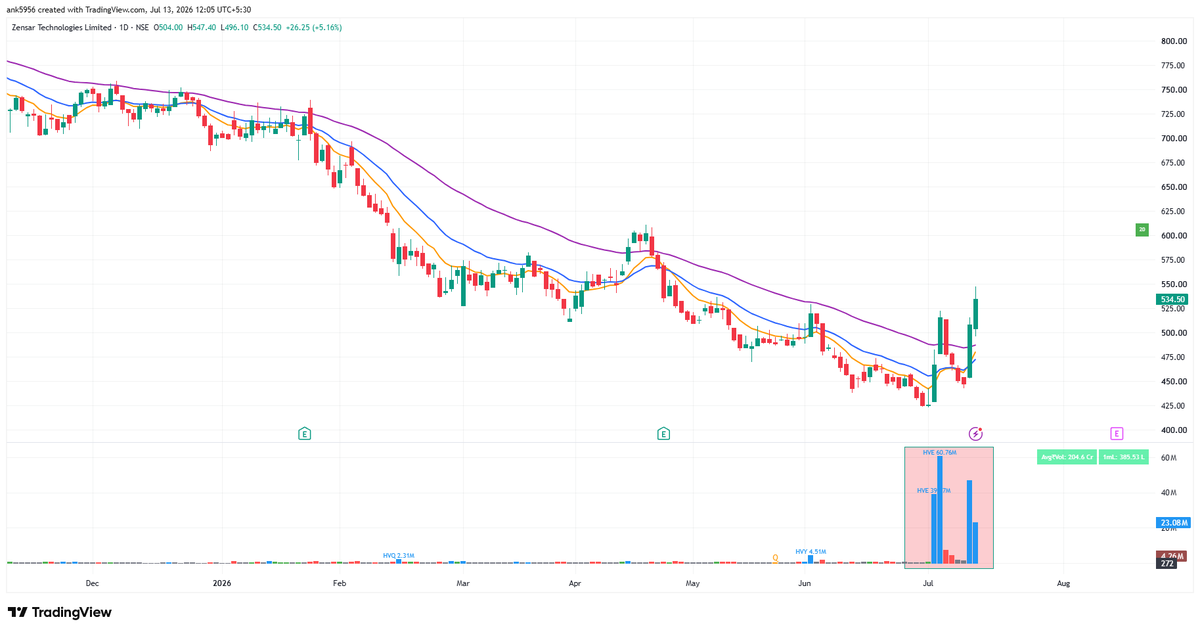 AnkurPatel59's tweet photo. One pattern I keep coming back to is unusual volume accumulation near long-term lows.

Stocks that are still in Stage 1 but suddenly start attracting volumes that simply don't belong there.Take Zensar Technologies and Newgen for example. 

IT has been a "touch me not" sector for a while, yet Zensar has printed some of its biggest volumes in recent history near the bottom of its range. Recent sessions have again seen exceptional participation, with volume far above normal.Newgen  is showing a similar character.

Before any meaningful trend develops, the stock has started seeing repeated buying interest on unusually strong volumes.I've seen this move before.Balaji Amines and IdeaForge.Both started with quiet accumulation long before the obvious breakout that everyone noticed.

When you repeatedly see the highest volumes in months appearing after a long decline instead of after a big rally, I pay attention.Big money usually leaves footprints before it leaves headlines.I don't know when these stocks will move.I'm only saying that they're beginning to show the same character I've seen in several successful Stage 1 setups before.That's enough for them to earn a place on my watchlist.