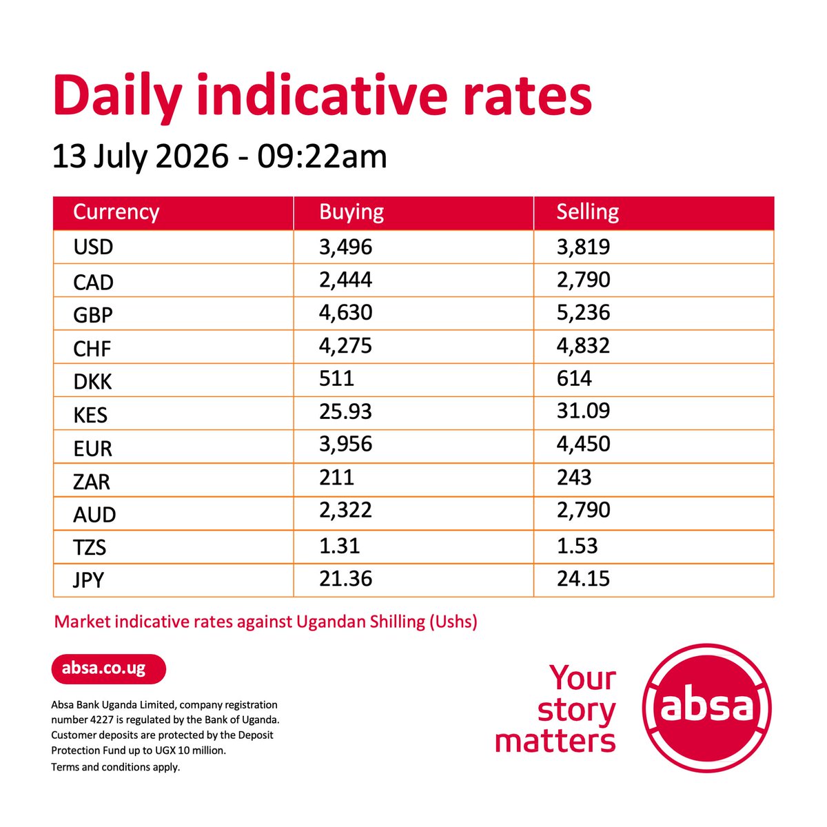 AbsaUganda's tweet photo. Happy new week!
Here are Monday's rates.
Please be advised that rates are indicative and may change at short notice depending on market conditions.
#AbsaForexUpdates https://t.co/yXqYKAcm5K