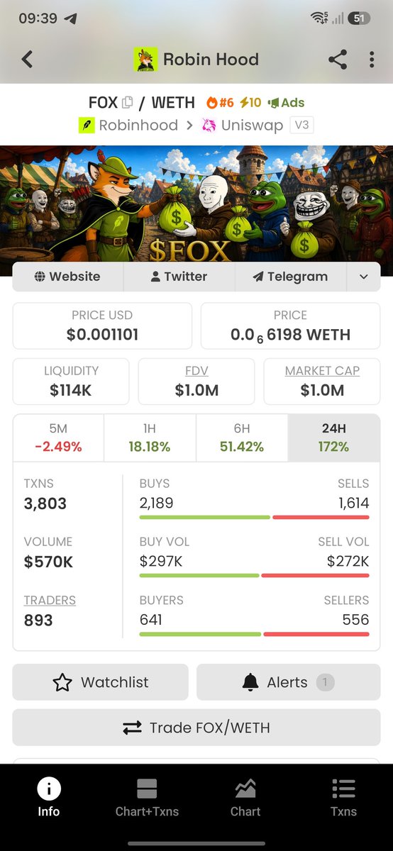Retrom13's tweet photo. I think I need to raise the bar; it looks like we're rising steadily—let's launch this to the moon! After all, we're talking about Robinhood's mascot.
$Fox #robinhood #cryto
Ca:0x2103faA9D1762e27a716C61718b3aCf3Ec1F9bf1 https://t.co/a4V5GKDG9w