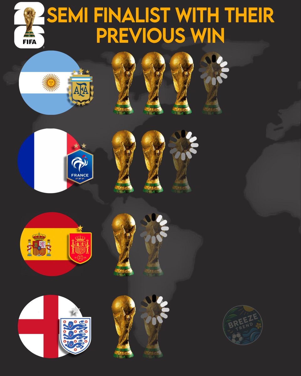 breezetrend's tweet photo. Seven World Cup titles between these four football giants. Only two nations will survive. Only one will lift the FIFA World Cup trophy. 🌍✨
Who reaches the final? And who becomes World Champion? 👇🏆 https://t.co/jOKraYQASM