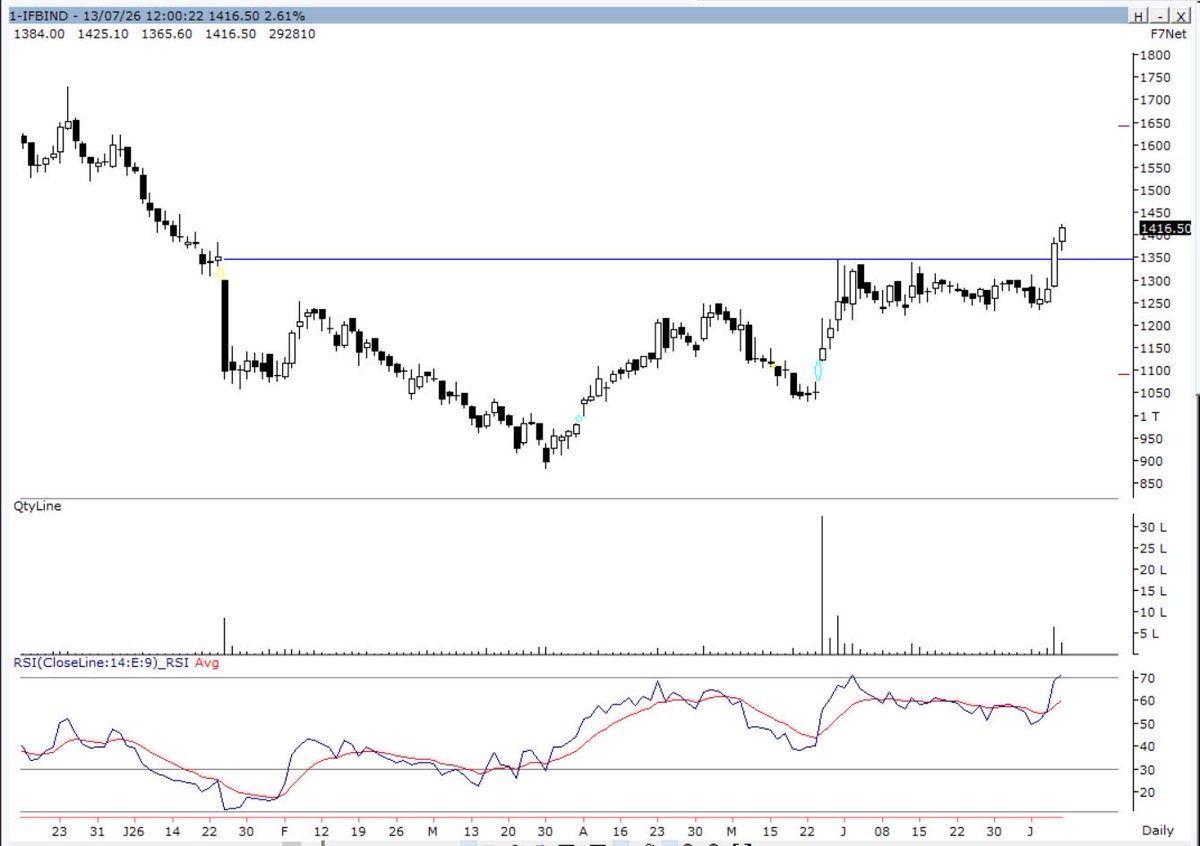 koolvicky's tweet photo. #IFBInds #ShortTerm - CMP 1420
Watch it out.
Looks Cheap on all parameters.
Looks good.
Add on dips if corrects to 1350. https://t.co/UDVDXVQeEU