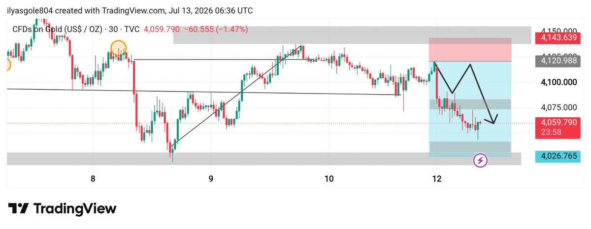 InnocentBo30735's tweet photo. #XAUUSD_GOLD target 🎯 hit 680 pips done https://t.co/VYD4xs4SHl